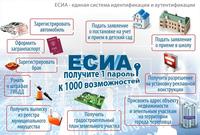 Преимущества регистрации в Единой системе идентификации и аутентификации (ЕСИА)