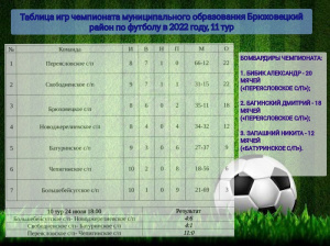 11 тур чемпионата муниципального образования Брюховецкий район по футболу в 2022